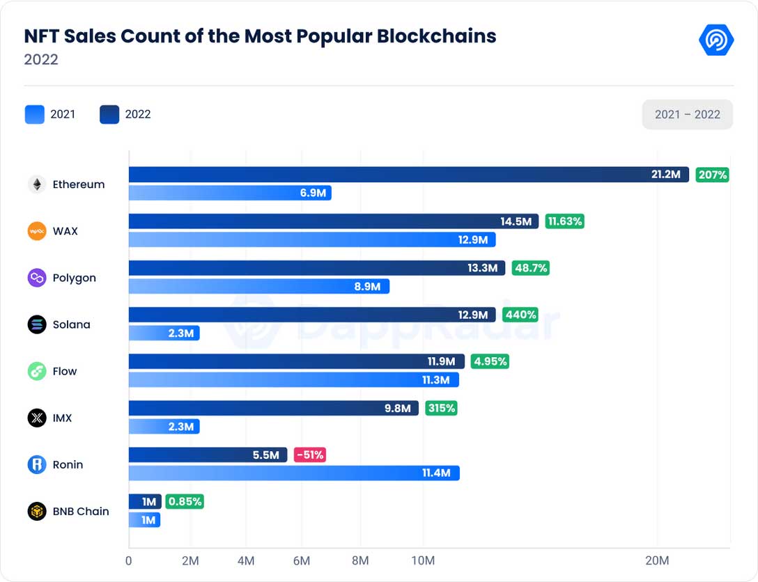 NFT satışlarında en popüler blok zincirler 