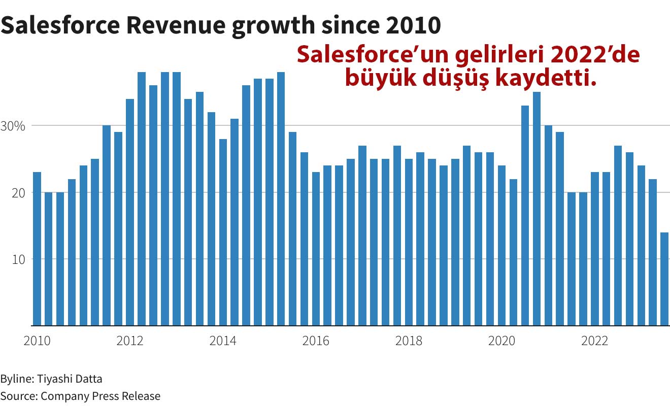 Salesforce yıllık gelir tablosu