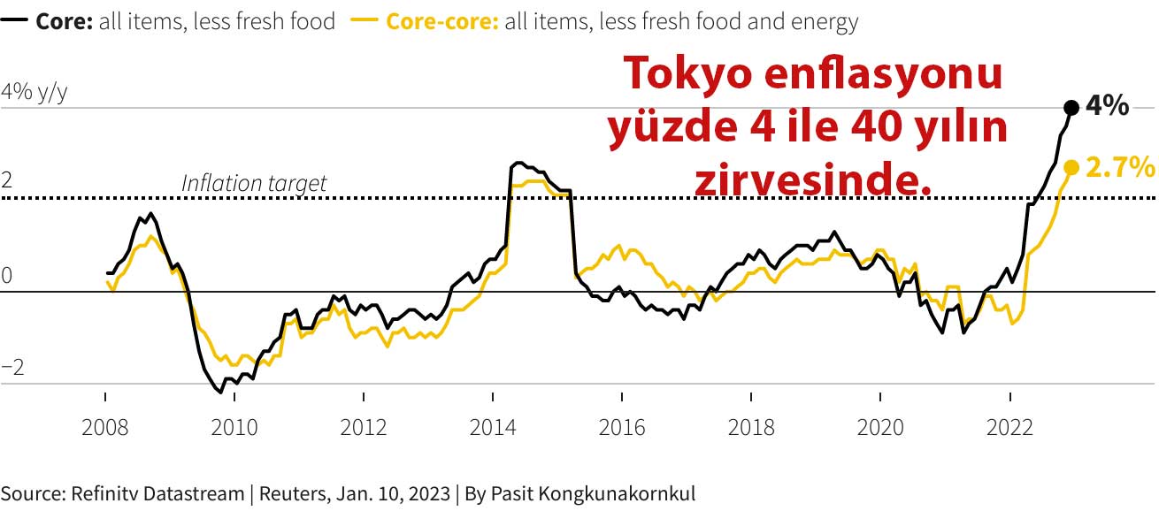 Tokyo enflasyon grafiği