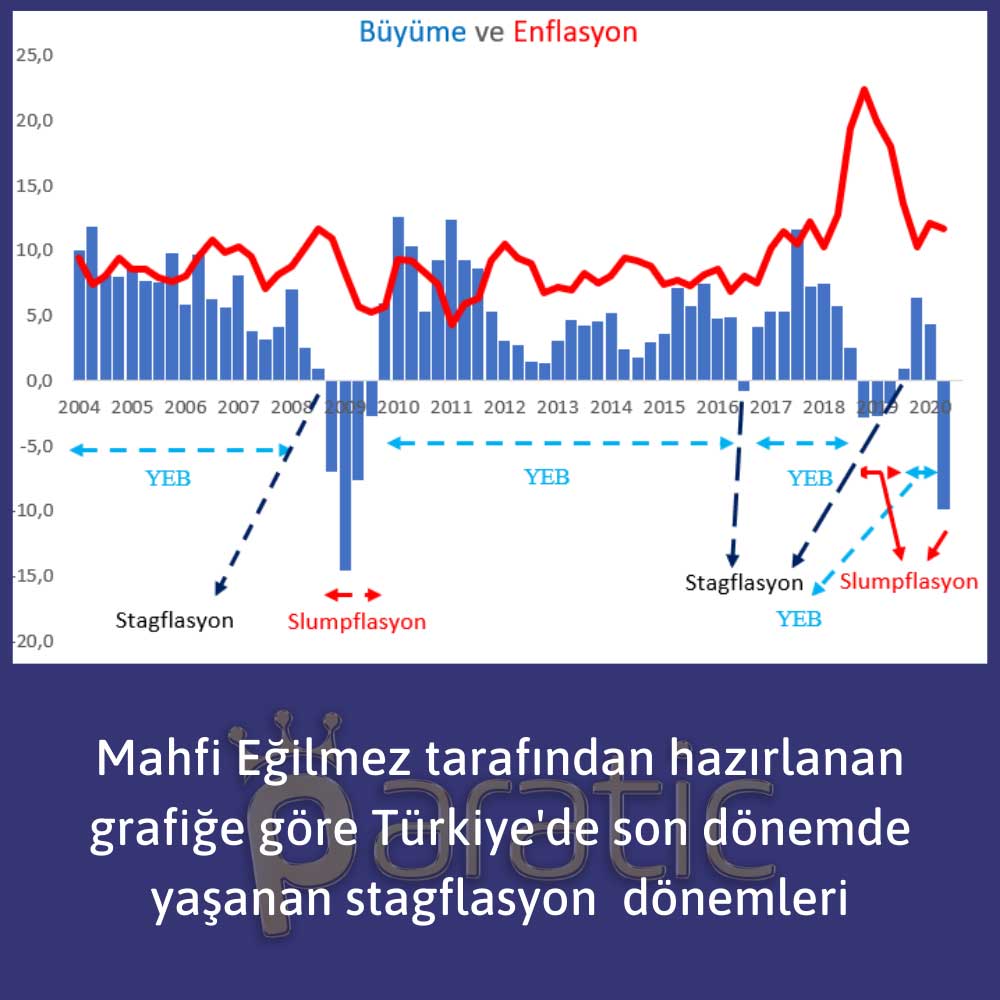 Türkiye’de Stagflasyon Dönemleri