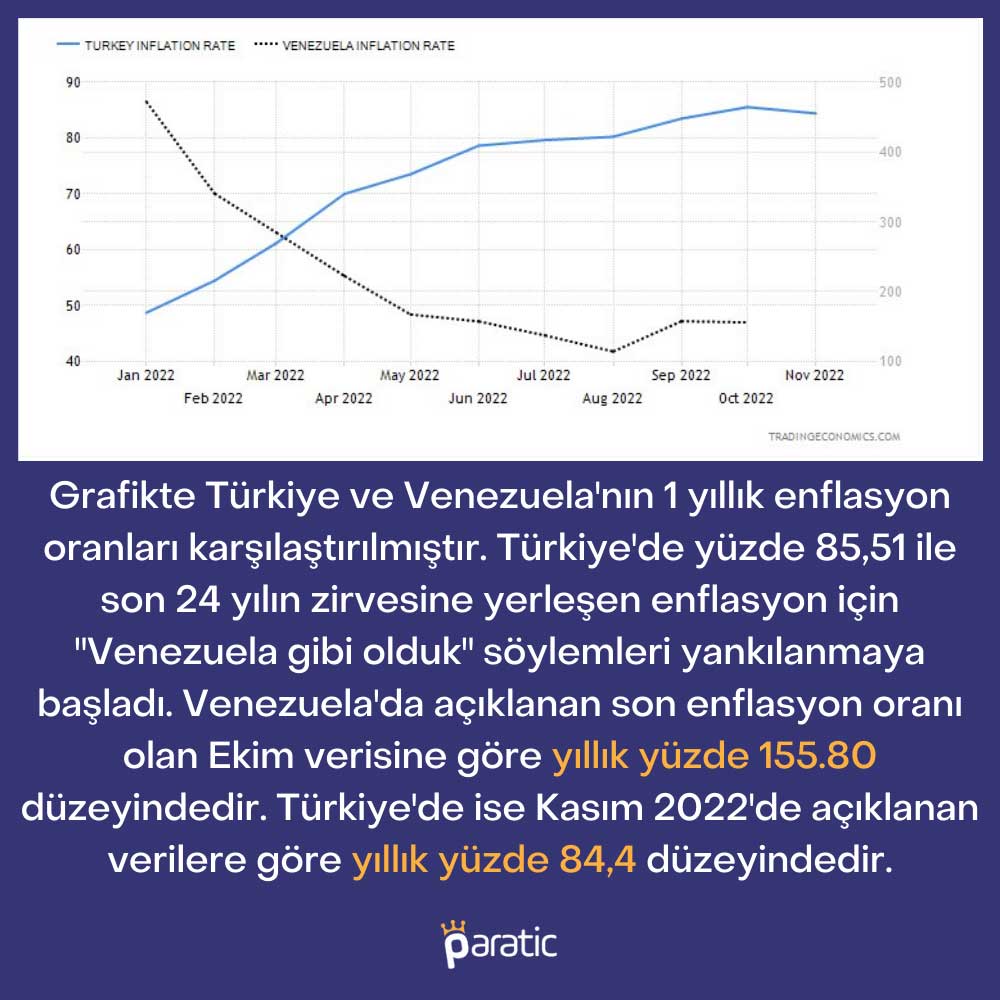 Türkiye - Venezuela Enflasyon Karşılaştırma