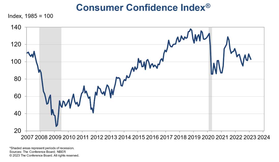 ABD Tüketici Güveni Şubat