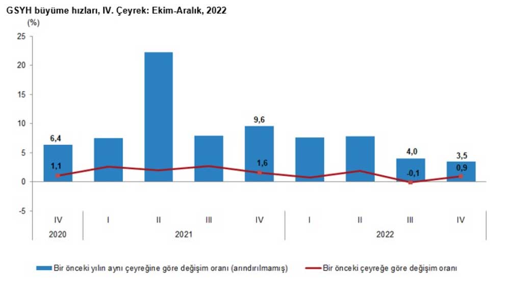 Türkiye GSYİH 4. Çeyrek