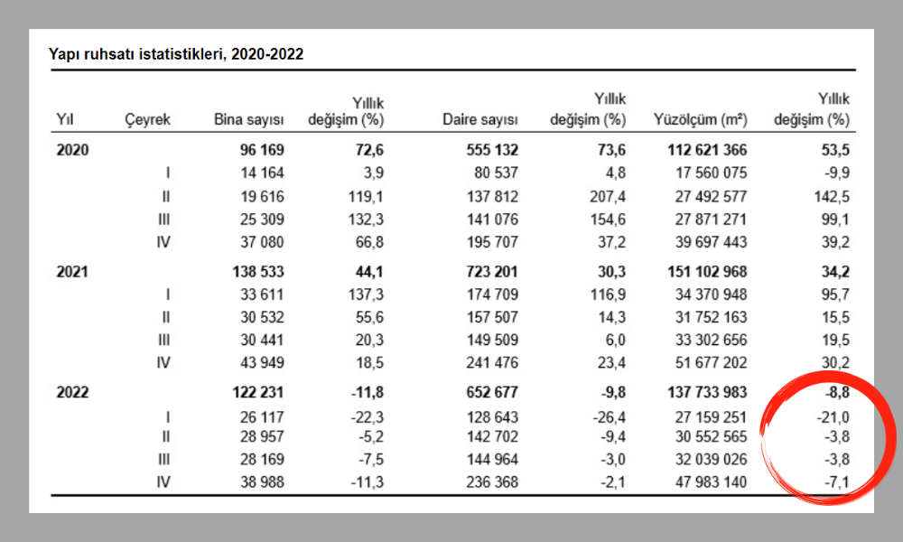 TÜİK Yapı Ruhsatı İstatistikleri 2020-2022