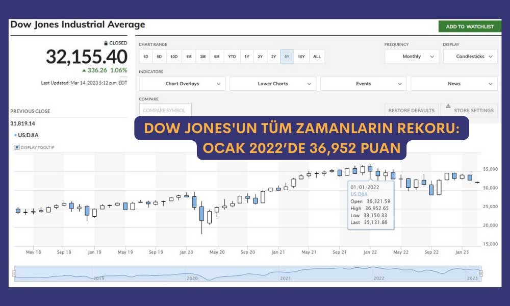 Dow Jones Endüstri Ortalaması Durum