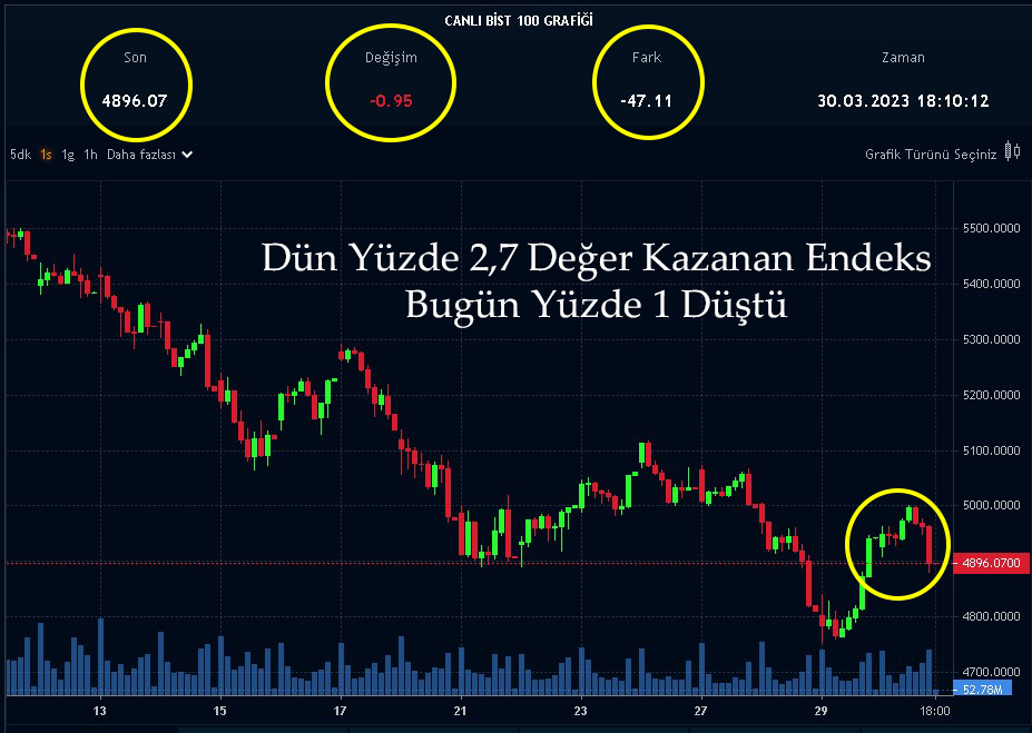 Borsa İstanbul 5000 Puan için Savaşıyor! Endeks Sıkıştı mı?