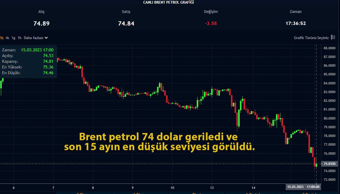 Brent petrol saatlik grafik