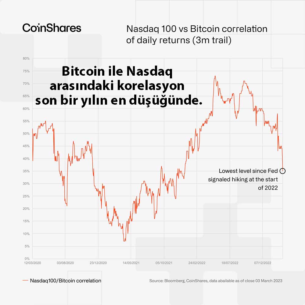 BTC, Nasdaq korelasyonu