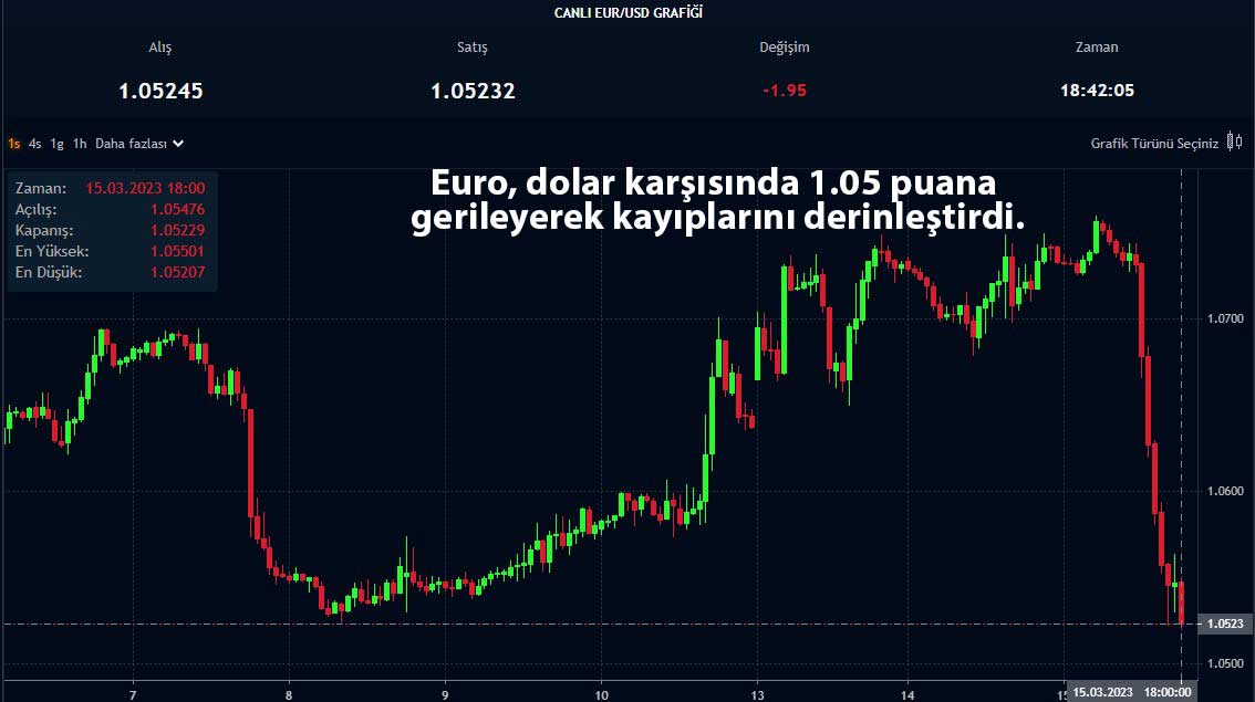 EUR/USD saatlik grafik