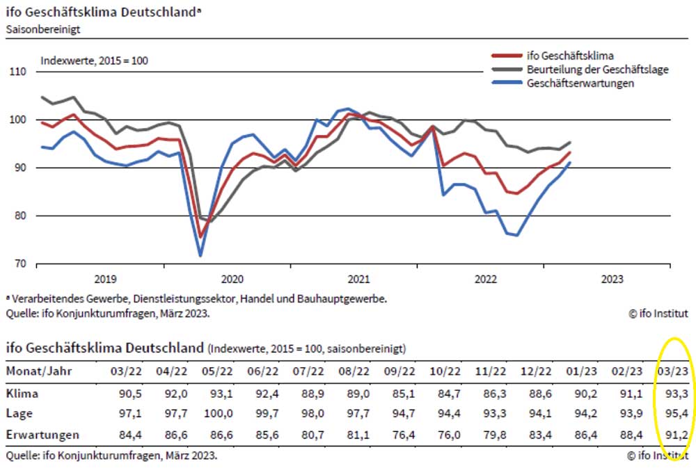 Ifo Alman İş İklimi Endeksi 
