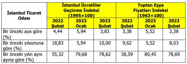 İTO İstanbul Enflasyonu Şubat 2023