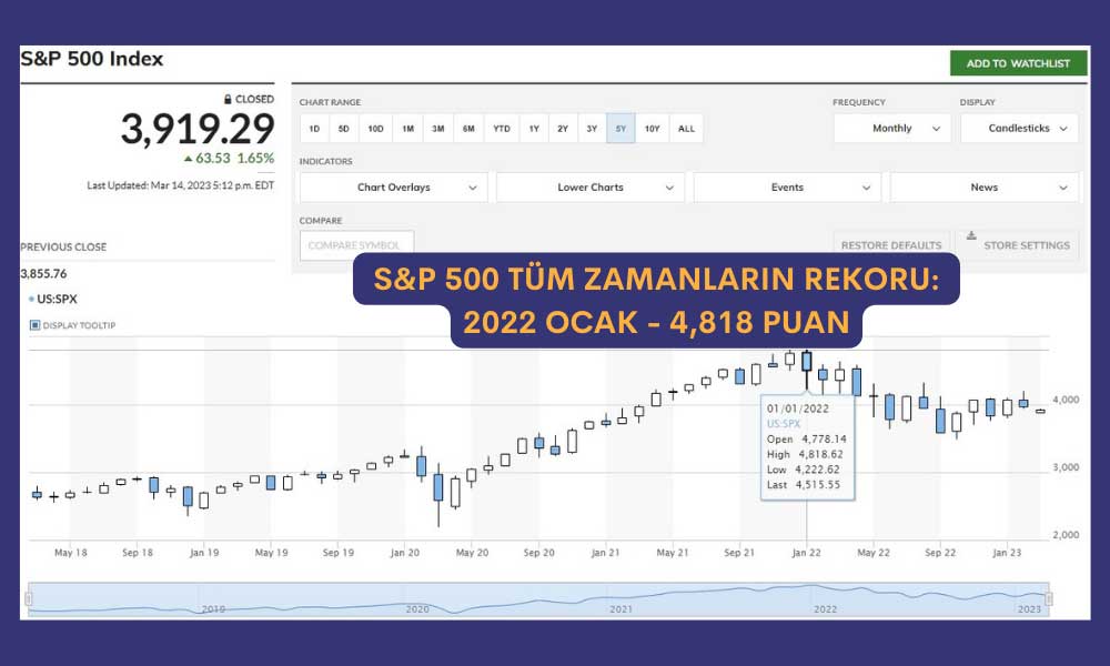 S&P 500 Endeks Durum 