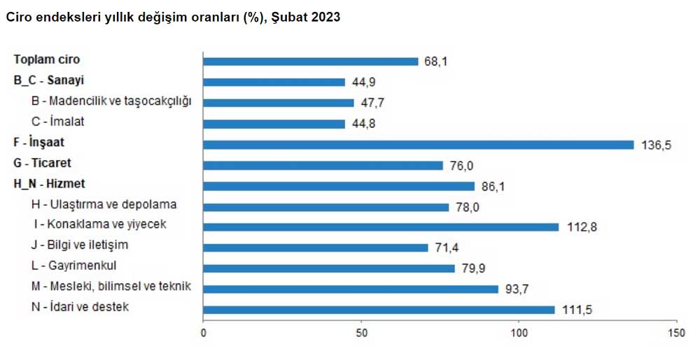 Ciro Endeksi Yıllık Değişim Oranı Şubat 2023