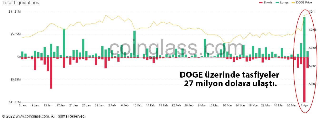 DOGE likidasyon grafiği
