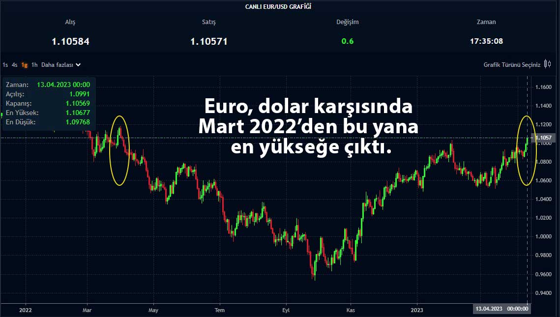EUR/USD günlük grafik