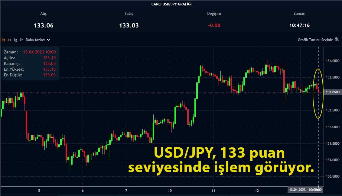 USD/JPY saatlik grafik