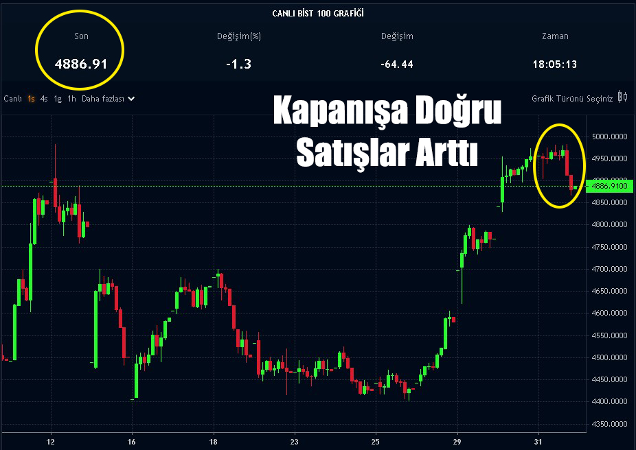 Borsa İstanbul 2 Gün Dayanabildi! Piyasalar Kabineyi Bekliyor