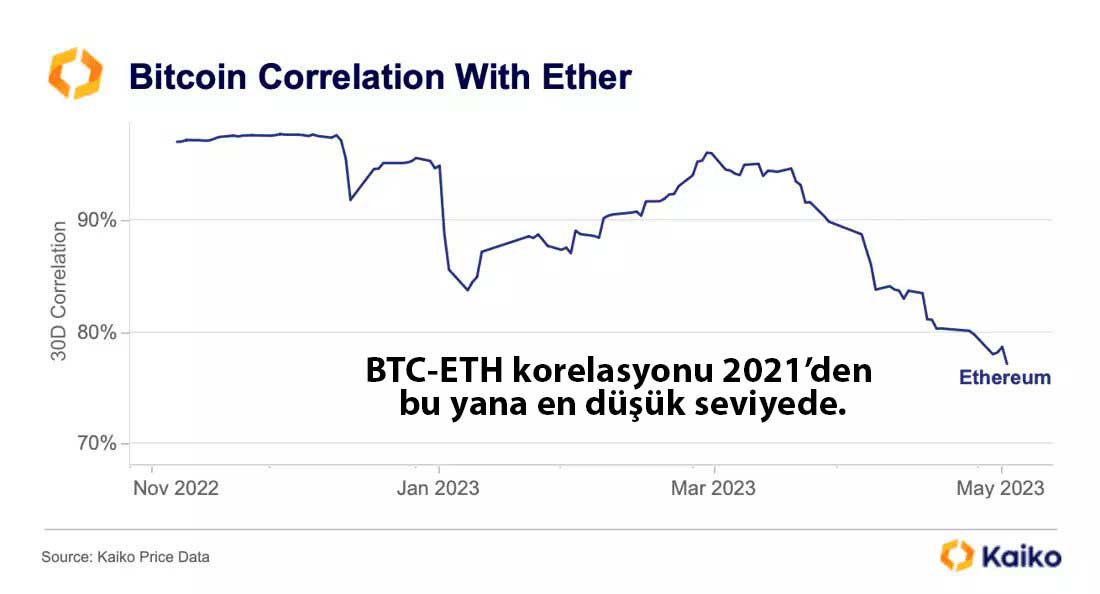 BTC ile ETH korelasyonu 