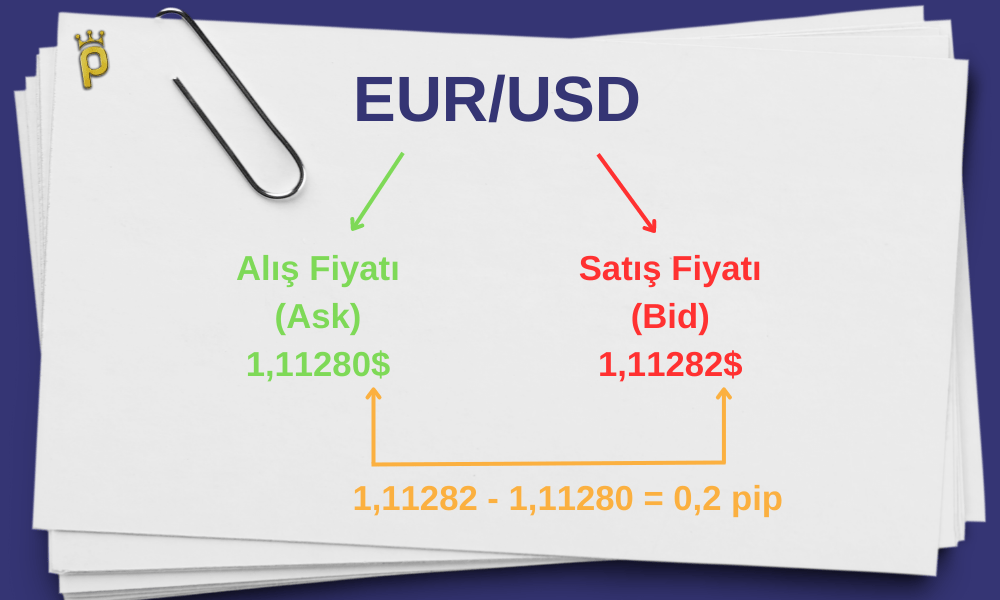 EUR/USD Ask Bid ve Pip