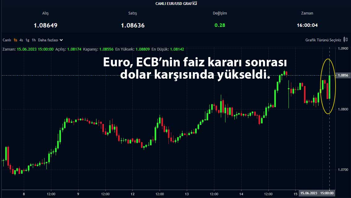 EUR/USD fiyat grafiği