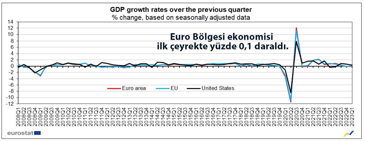 Euro Bölgesi ekonomisi büyüme grafiği