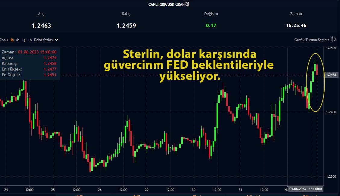GBP/USD saatlik grafik