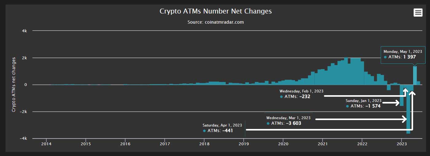 Kripto para ATM sayısı 