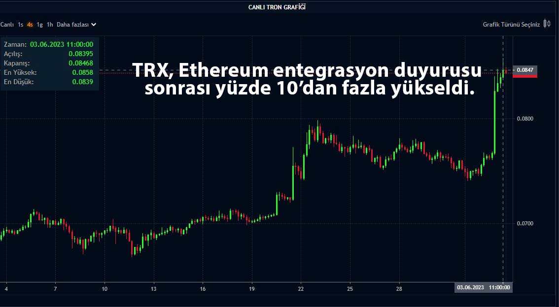 TRX 4 saatlik grafik