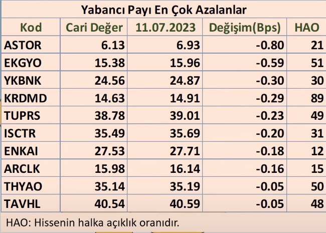 Borsa İstanbul’da Kar Satışları Geldi! Endeks 6342 Puana Düştü