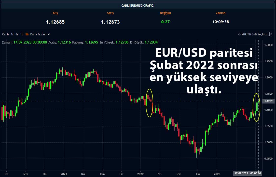  EUR/USD haftalık grafik
