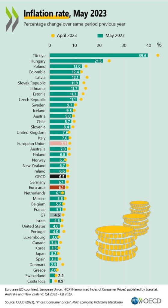 Türkiye OECD Ülkeleri Arasında En Yüksek Enflasyona Sahip | Paratic