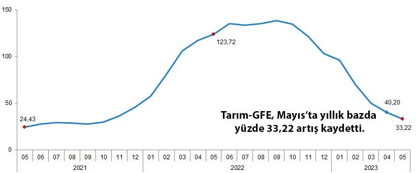 Tarım-GFE grafiği