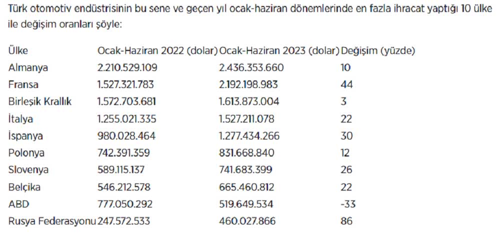 Türk Otomotiv Endüstrisi 2023 Yılı İlk 6 Ay
