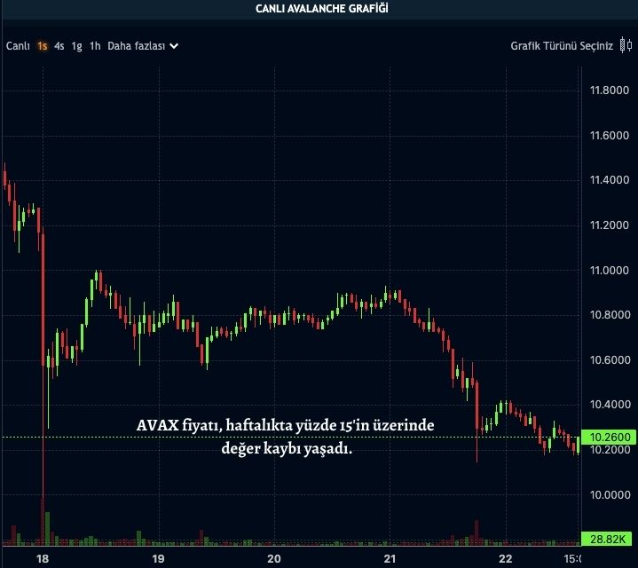 Avax Fiyat Grafigi