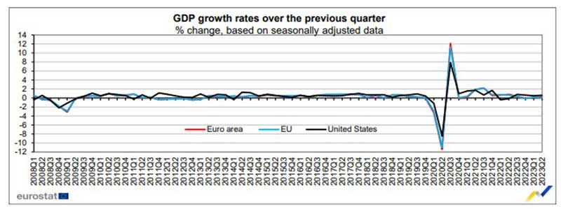 Euro Bölgesi büyüme rakamları 