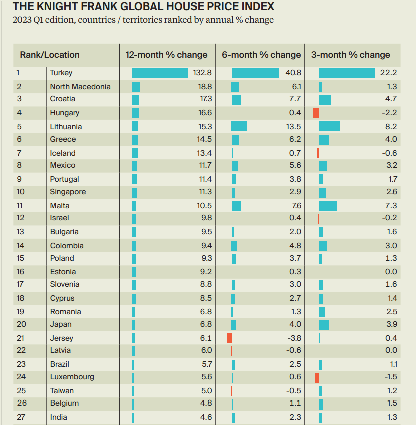 The Knıght Frank Global House Prıce Index