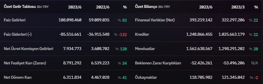 Türkiye Halk Bankası’ndan İlk Yarıda 6,3 Milyar TL Net Kar