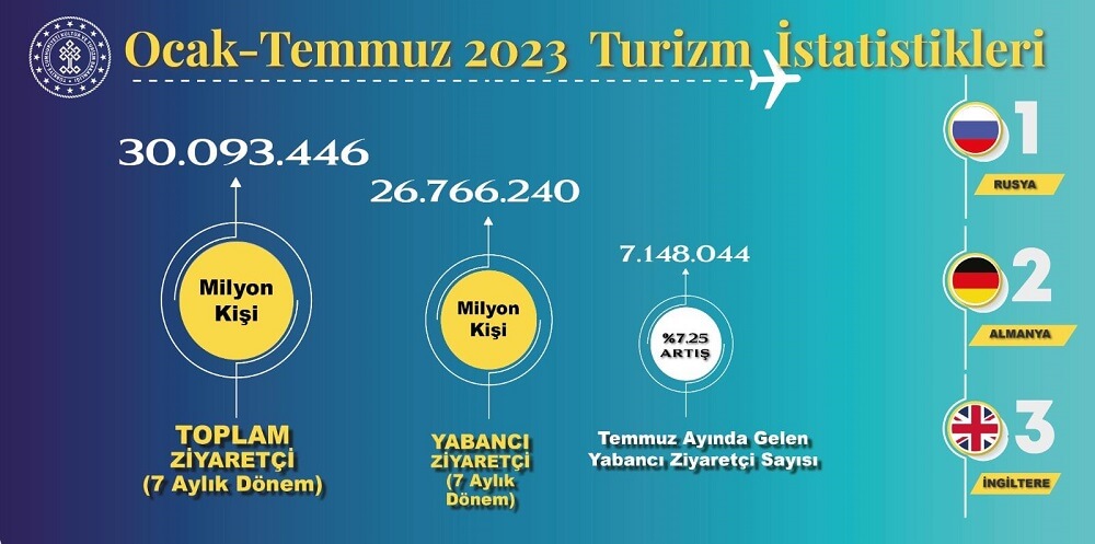 Turkiye Turist Rekor