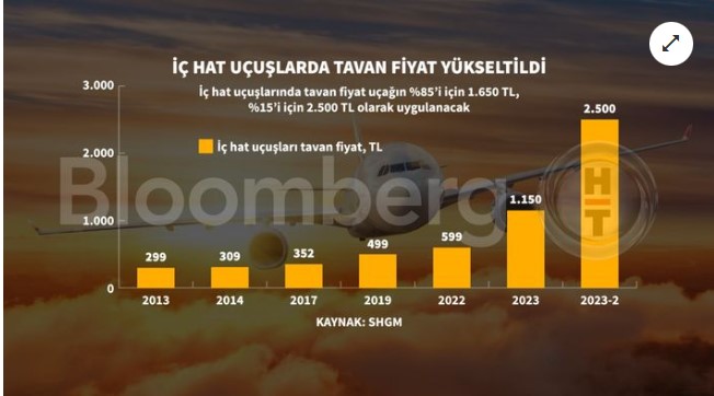 Uçak Biletlerinde Tavan Fiyat 2500 TL’ye Kadar Çıkacak!