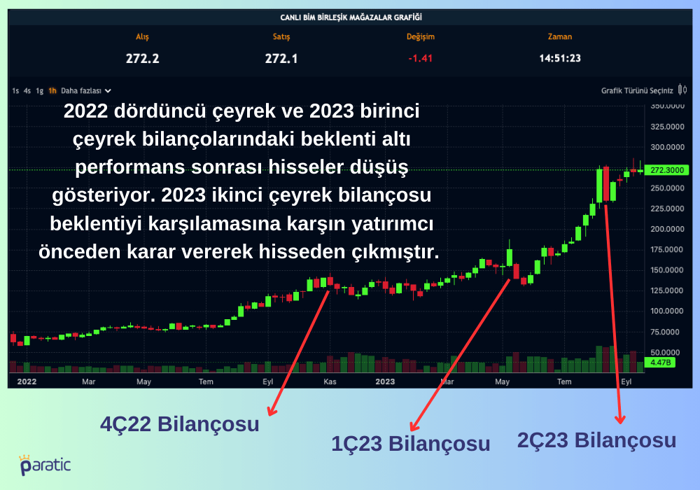 BİM Bilanço Etkisi BİM Bilanço Etkisi
