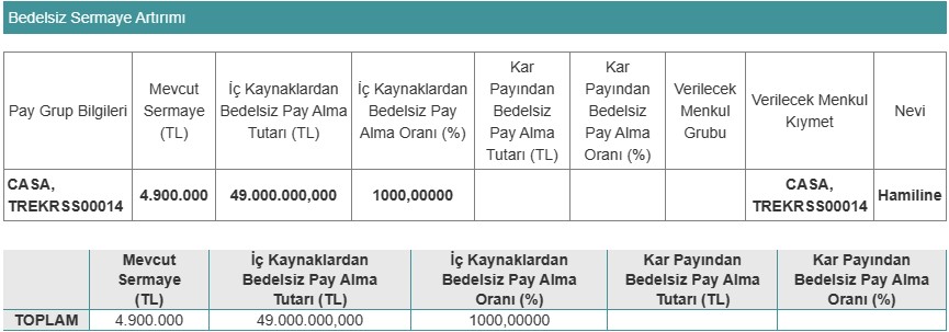 Casa Emtia’dan Yüzde 1000 Bedelsiz! 4 Hisseye Tedbir Geldi