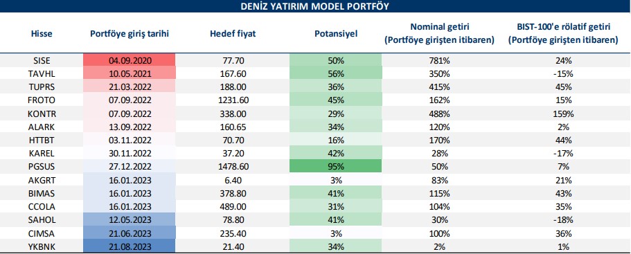 Deniz Yatırım’dan Model Portföy! PGSUS’ta Yüzde 95 Potansiyel