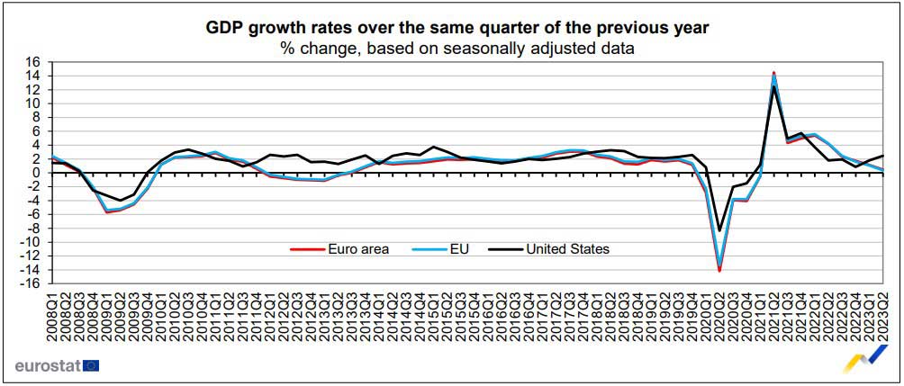 Euro Bölgesi büyüme grafiği