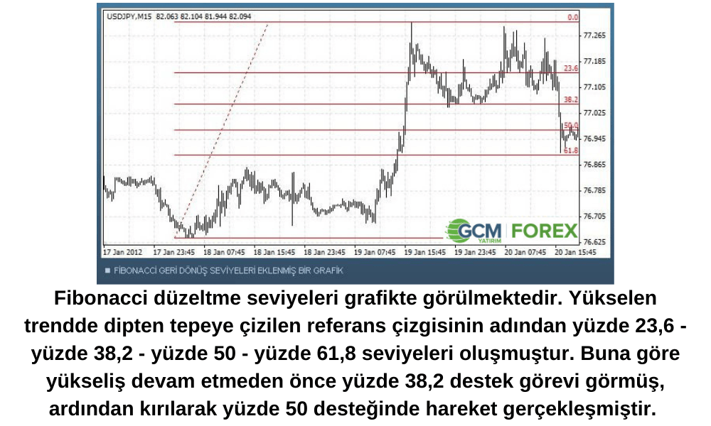 Fibonacci Düzeltme Seviyeleri Nelerdir? Fibonacci Düzeltme Seviyeleri Nelerdir?