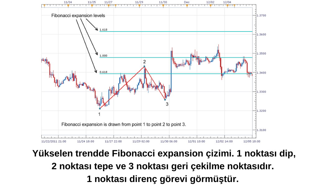 Fibonacci Expansion Nedir? Fibonacci Expansion Nedir?