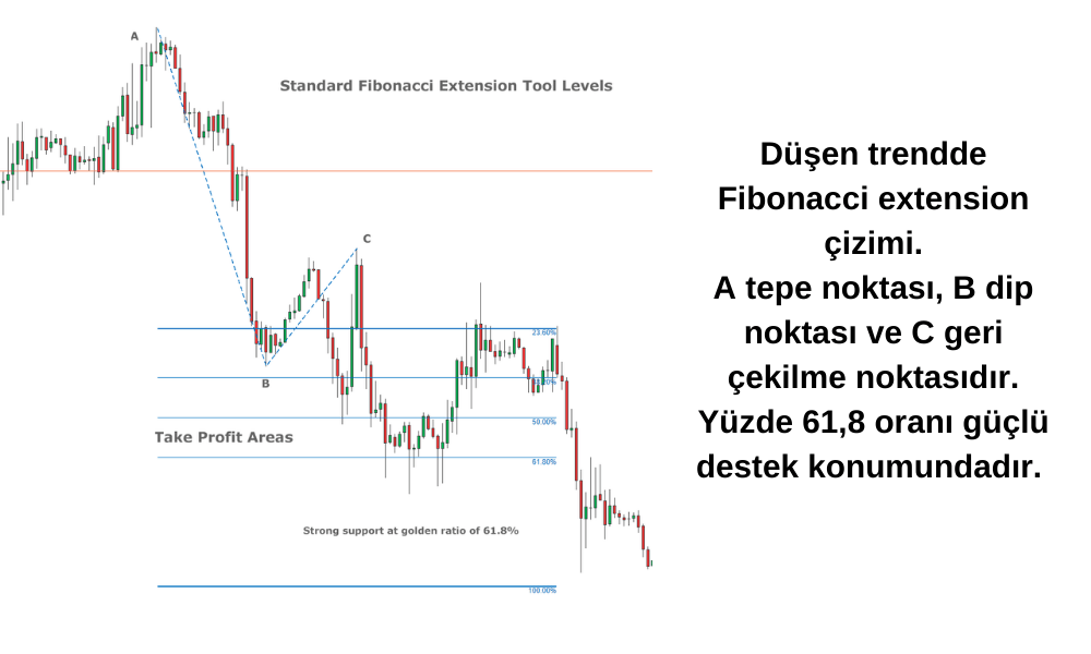 Fibonacci Extension Nedir? Fibonacci Extension Nedir?