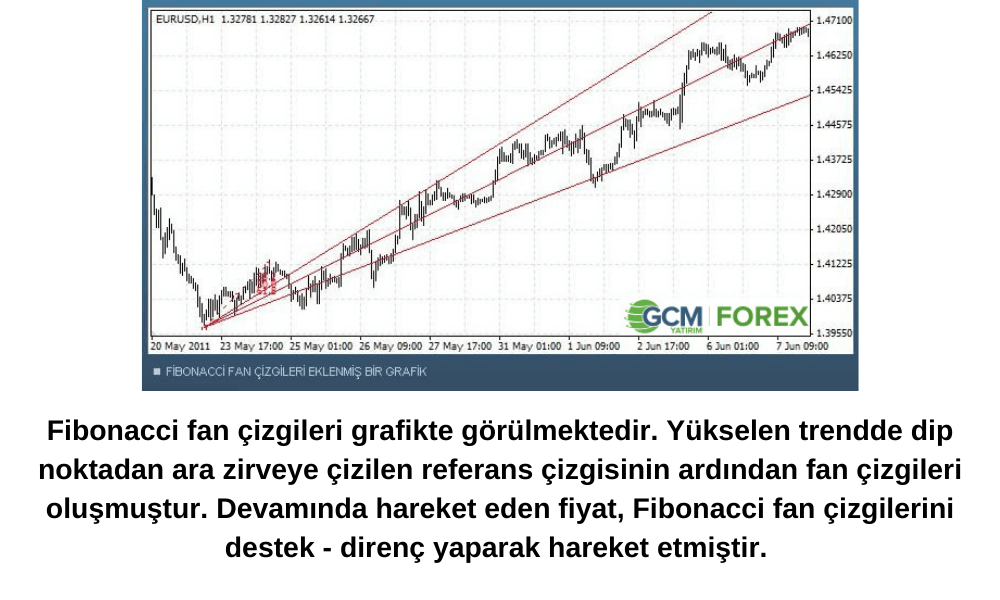 Fibonacci Fanları Nedir? Fibonacci Fanları Nedir?