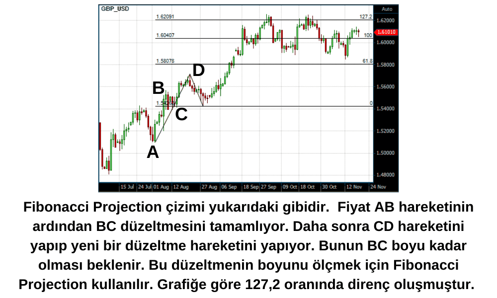 Fibonacci Projection Nedir? Fibonacci Projection Nedir?