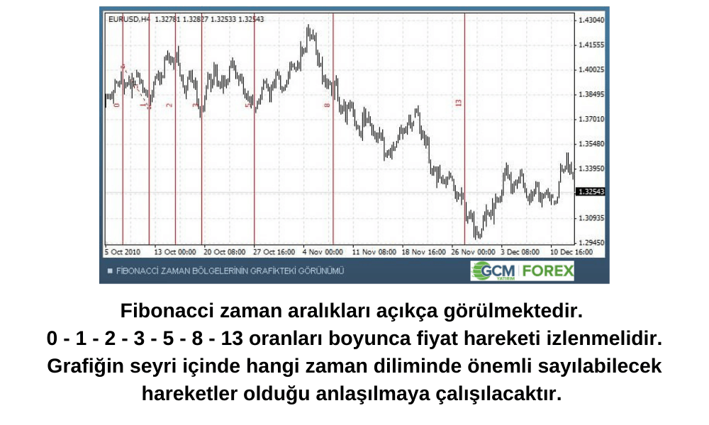 Fibonacci Zaman Aralıkları Nedir? Fibonacci Zaman Aralıkları Nedir?