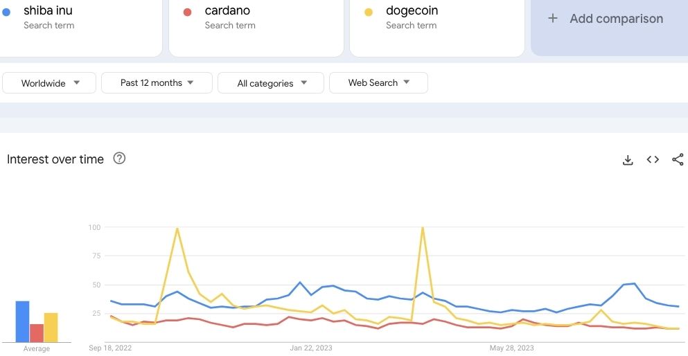 Google Trends DOGE ADA SHIB Karşılaştırması